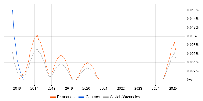 Job vacancy trend for Digital Transformation Director in the North of England Job vacancy trend for Digital Transformation Director in the North of England