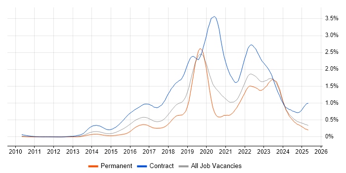 Job vacancy trend for Digital Transformation Programme in the North of England Job vacancy trend for Digital Transformation Programme in the North of England