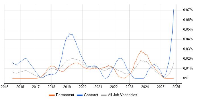 Digital Transformation Project Manager job vacancy trend in the North of England