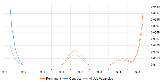 Job vacancy trend for Digital Transformation Specialist in the North of England Job vacancy trend for Digital Transformation Specialist in the North of England