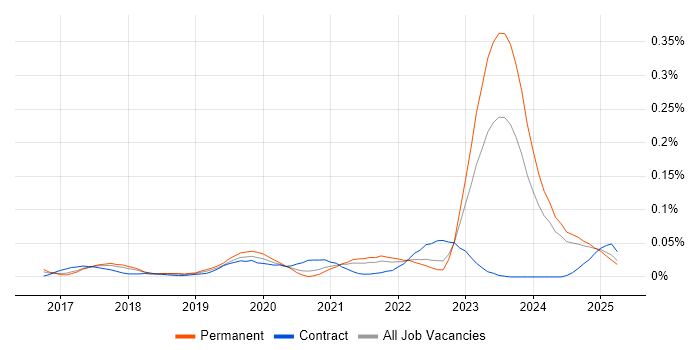 Job vacancy trend for Digital Transformation Strategy in the North of England Job vacancy trend for Digital Transformation Strategy in the North of England