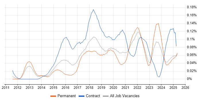 Job vacancy trend for Digital Transformation in the North of England Job vacancy trend for Digital Transformation in the North of England