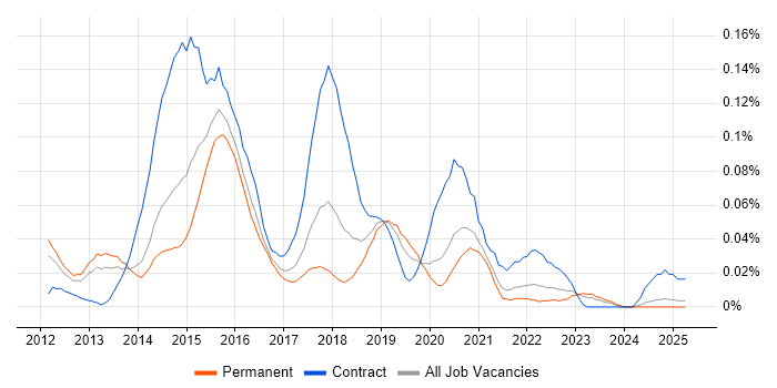 Job vacancy trend for Digital UX Designer in the North of England Job vacancy trend for Digital UX Designer in the North of England