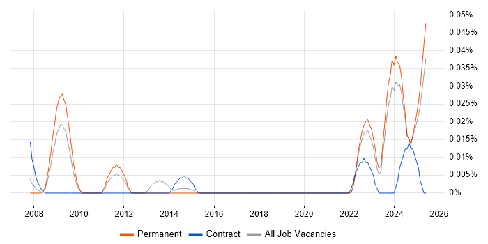Job vacancy trend for DIgSILENT in the North of England Job vacancy trend for DIgSILENT in the North of England