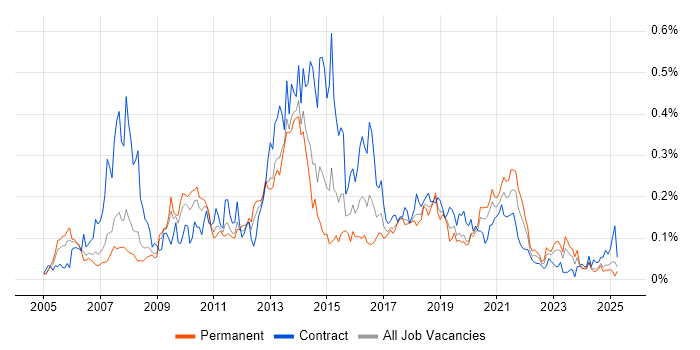 Job vacancy trend for Dimensional Modelling in the North of England Job vacancy trend for Dimensional Modelling in the North of England
