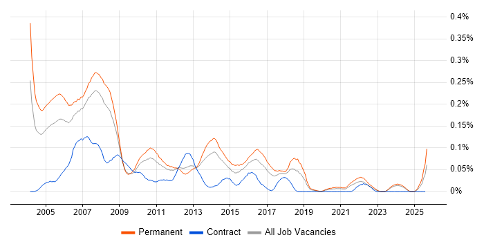 Job vacancy trend for Direct Marketing in the North of England