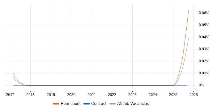 Direct Sales Executive job vacancy trend in the North of England Direct Sales Executive job vacancy trend in the North of England