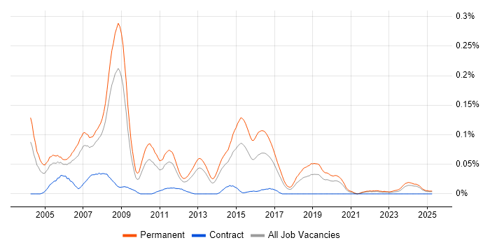 Job vacancy trend for DirectX in the North of England