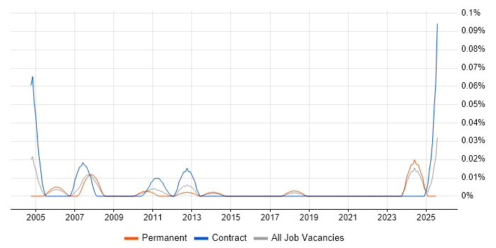 Job vacancy trend for Disaster Recovery Engineer in the North of England Job vacancy trend for Disaster Recovery Engineer in the North of England