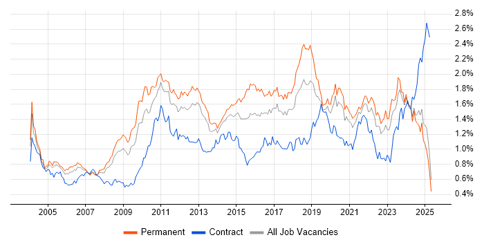 Job vacancy trend for Disaster Recovery in the North of England Job vacancy trend for Disaster Recovery in the North of England