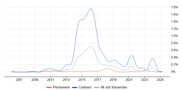 Job vacancy trend for Disclosure Scotland in the North of England Job vacancy trend for Disclosure Scotland in the North of England