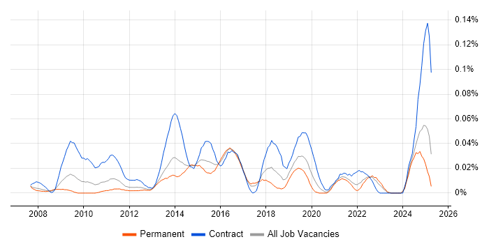 Job vacancy trend for Disk Encryption in the North of England Job vacancy trend for Disk Encryption in the North of England