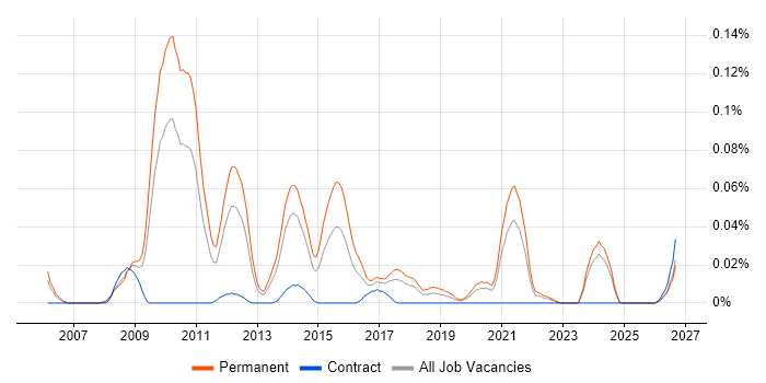 Display Advertising job vacancy trend in the North of England