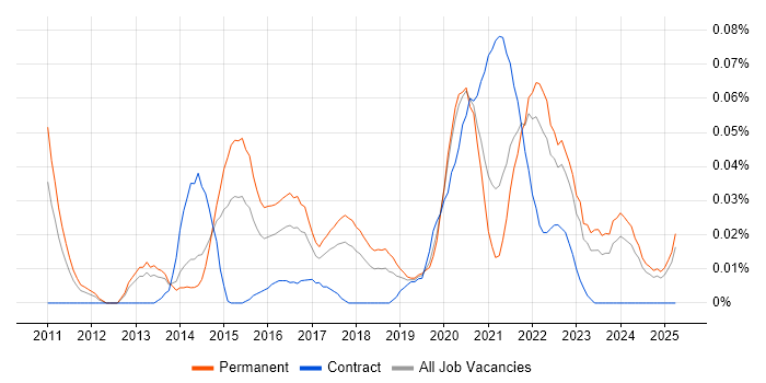 Job vacancy trend for Disruptive Innovation in the North of England Job vacancy trend for Disruptive Innovation in the North of England