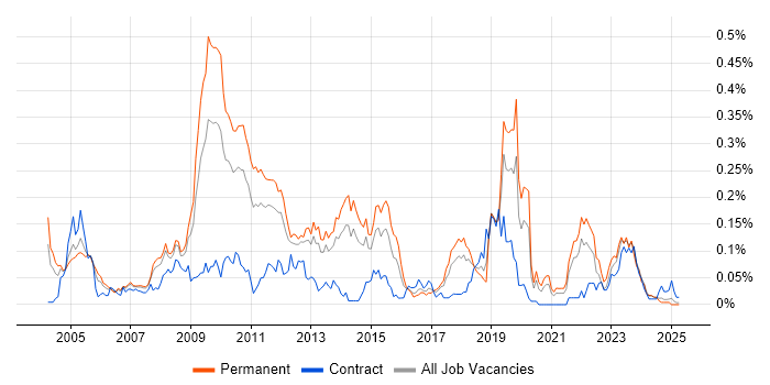 Job vacancy trend for Distributed Applications in the North of England Job vacancy trend for Distributed Applications in the North of England