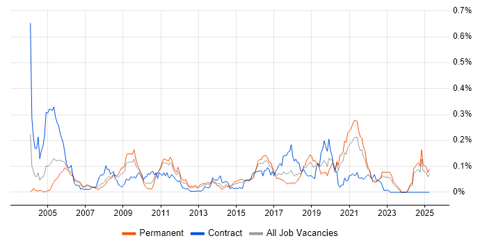 Job vacancy trend for Distributed Architecture in the North of England Job vacancy trend for Distributed Architecture in the North of England