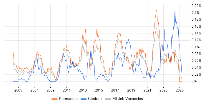 Job vacancy trend for Distributed Computing in the North of England Job vacancy trend for Distributed Computing in the North of England