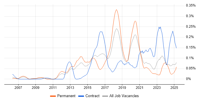Job vacancy trend for Distributed Denial-of-Service in the North of England Job vacancy trend for Distributed Denial-of-Service in the North of England