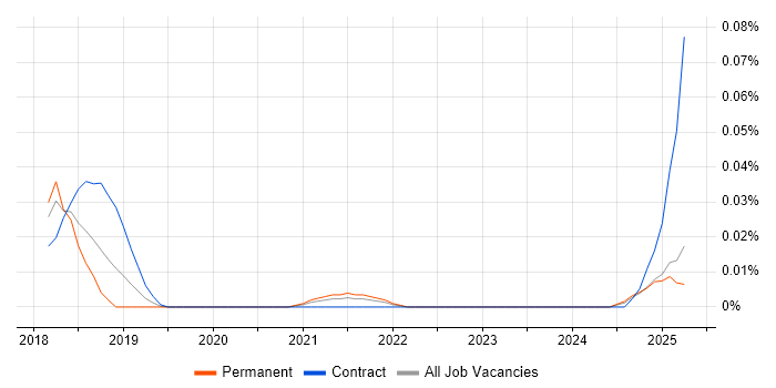 Job vacancy trend for Distributed Ledger in the North of England Job vacancy trend for Distributed Ledger in the North of England