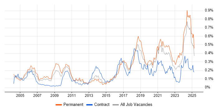 Job vacancy trend for Distributed Systems in the North of England Job vacancy trend for Distributed Systems in the North of England