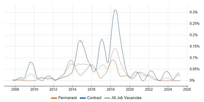Job vacancy trend for Django Developer in the North of England Job vacancy trend for Django Developer in the North of England