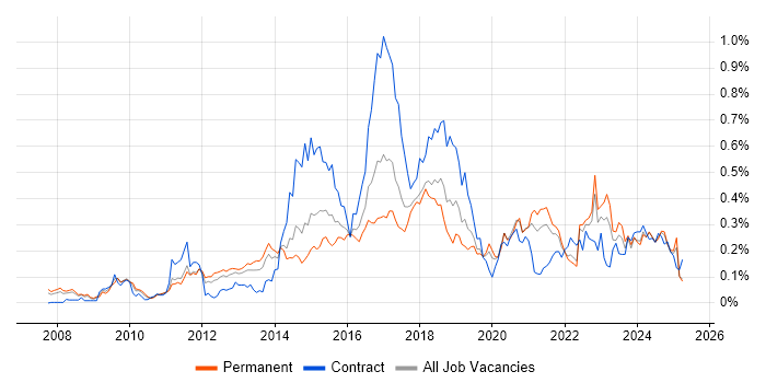 Job vacancy trend for Django in the North of England