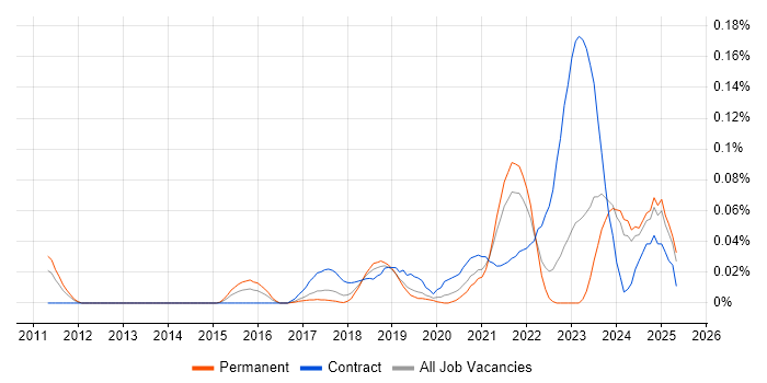 Job vacancy trend for DKIM in the North of England Job vacancy trend for DKIM in the North of England