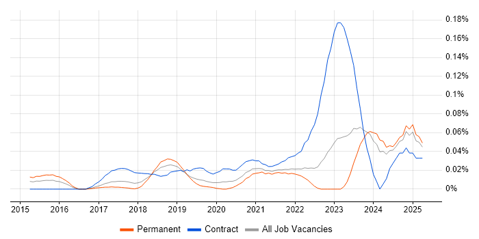 Job vacancy trend for DMARC in the North of England Job vacancy trend for DMARC in the North of England