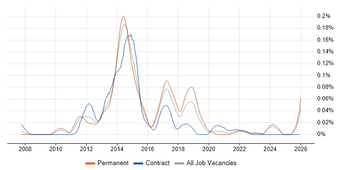 DMVPN job vacancy trend in the North of England