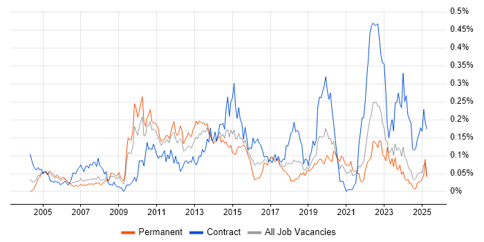 Job vacancy trend for DMZ in the North of England Job vacancy trend for DMZ in the North of England