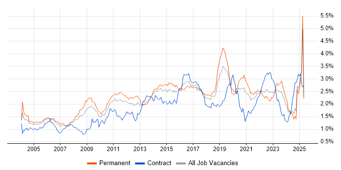 Job vacancy trend for DNS in the North of England