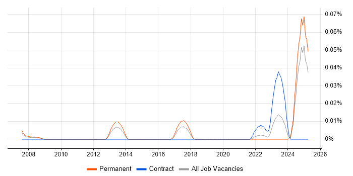 Job vacancy trend for DNSSEC in the North of England Job vacancy trend for DNSSEC in the North of England