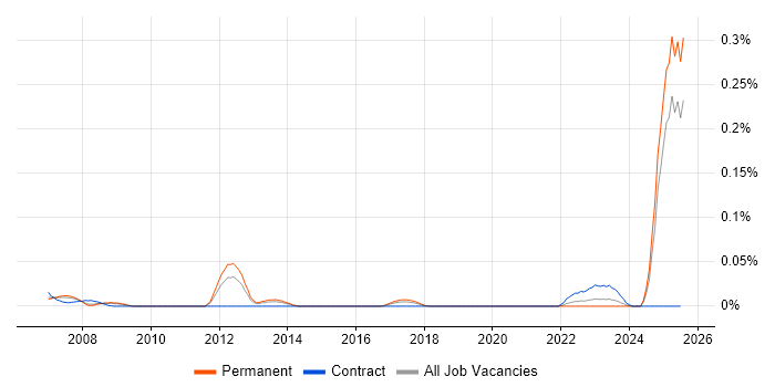 Job vacancy trend for DO-254 in the North of England Job vacancy trend for DO-254 in the North of England