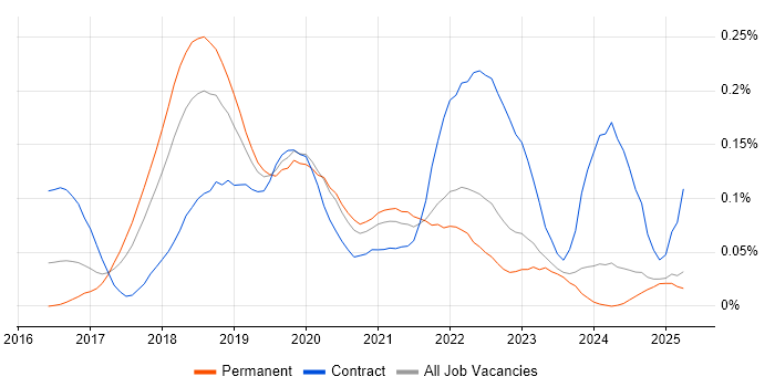 Job vacancy trend for Docker Swarm in the North of England Job vacancy trend for Docker Swarm in the North of England