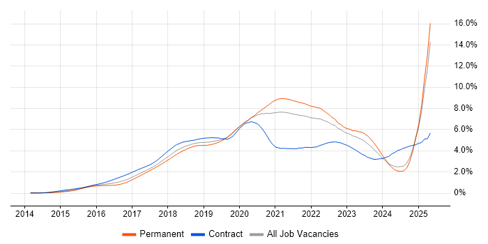 Job vacancy trend for Docker in the North of England Job vacancy trend for Docker in the North of England