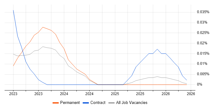 Docs as Code job vacancy trend in the North of England