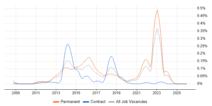 Doctrine job vacancy trend in the North of England