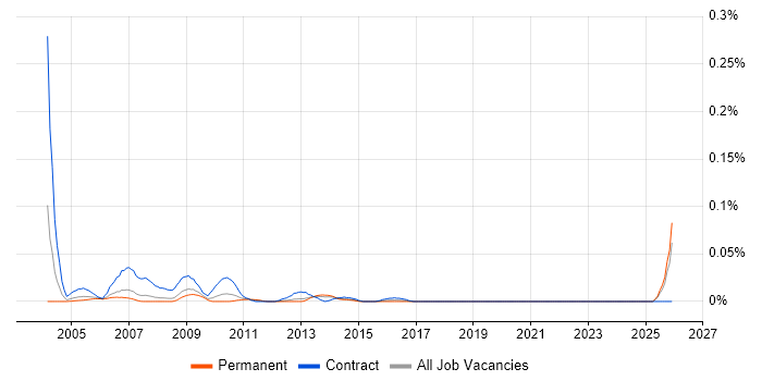Document Manager job vacancy trend in the North of England