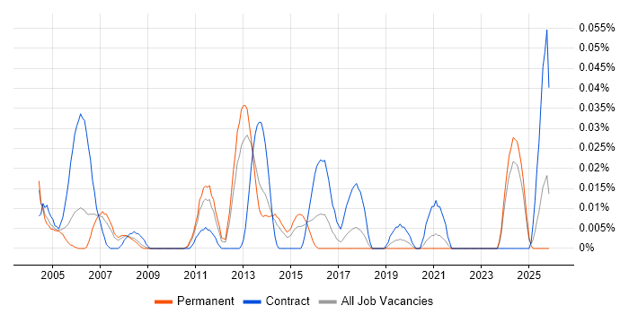 Documentation Author job vacancy trend in the North of England