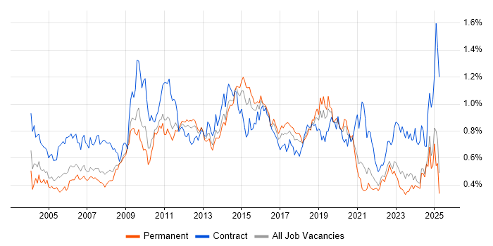 Job vacancy trend for Documentation Skills in the North of England Job vacancy trend for Documentation Skills in the North of England