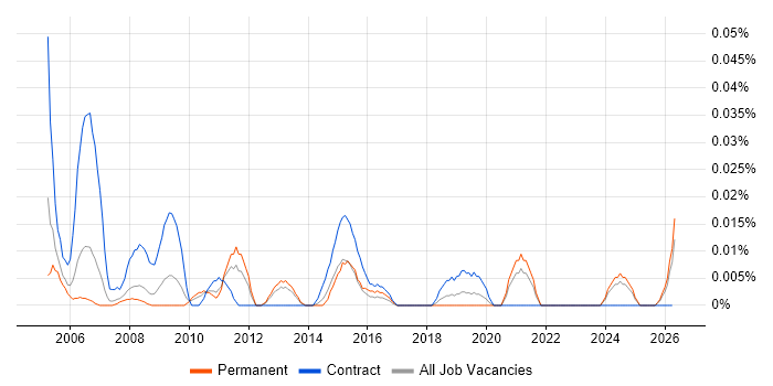 Documentation Specialist job vacancy trend in the North of England
