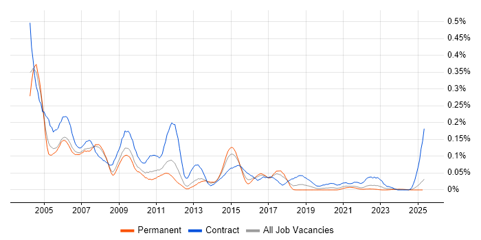Job vacancy trend for Documentum in the North of England Job vacancy trend for Documentum in the North of England