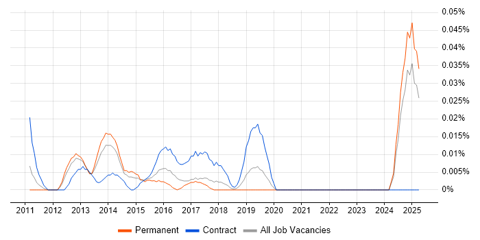 Job vacancy trend for Dodd-Frank in the North of England Job vacancy trend for Dodd-Frank in the North of England
