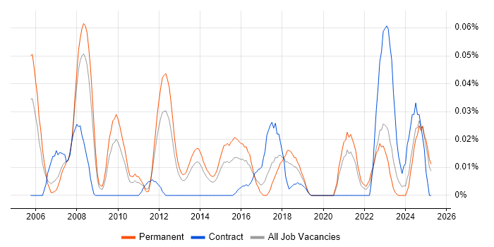 Job vacancy trend for DOM Manipulation/Scripting in the North of England