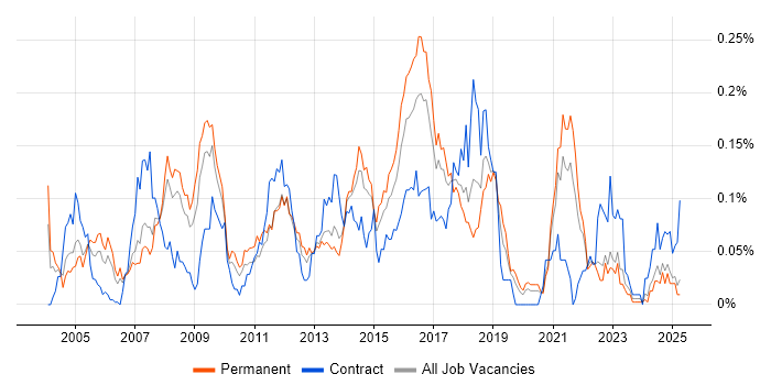 Job vacancy trend for DOM in the North of England
