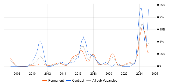 Job vacancy trend for Domain Architect in the North of England Job vacancy trend for Domain Architect in the North of England