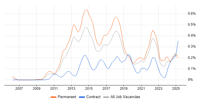 Job vacancy trend for Domain-Driven Design in the North of England Job vacancy trend for Domain-Driven Design in the North of England