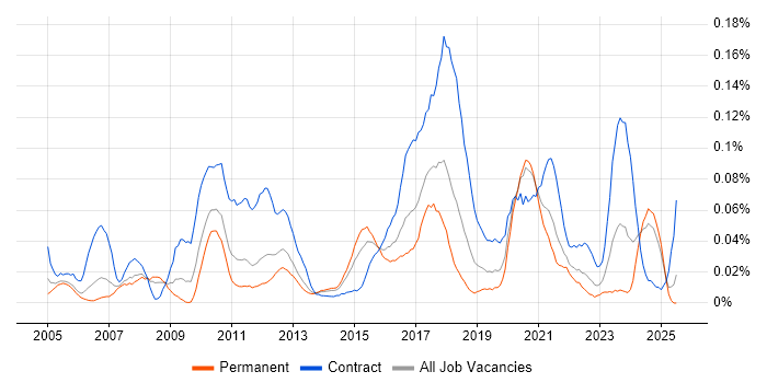 Job vacancy trend for Domain Models in the North of England Job vacancy trend for Domain Models in the North of England