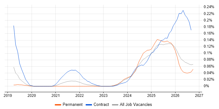 DORA job vacancy trend in the North of England