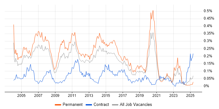 Job vacancy trend for .NET Architect in the North of England Job vacancy trend for .NET Architect in the North of England